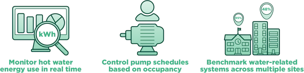 Water energy management features including real-time hot water monitoring, pump scheduling based on occupancy, and benchmarking across multiple sites